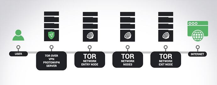 An illustration of how Tor over VPN works.
