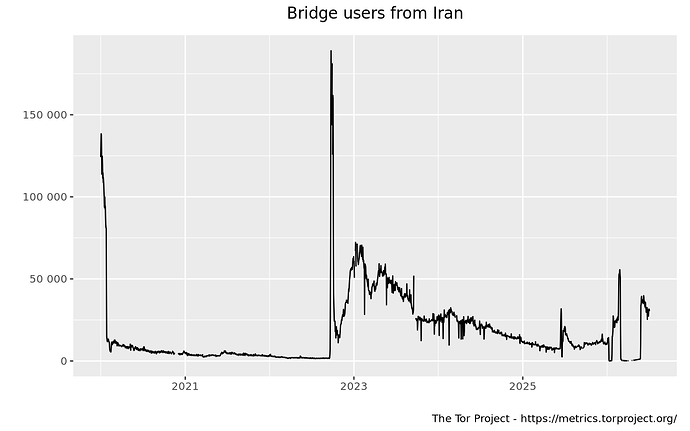 userstats-bridge-country