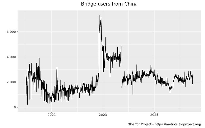 userstats-bridge-country