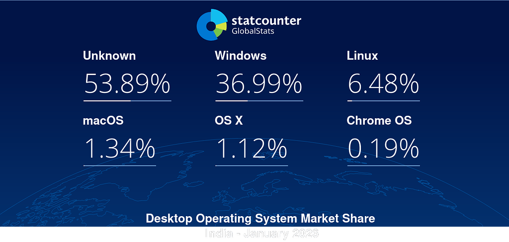 Statcounter Os Theory time: StatCounter says India has 54% of unknown desktop OS. What ...