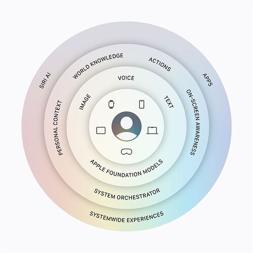 Apple-Siri-AI-architecture-diagram-260608