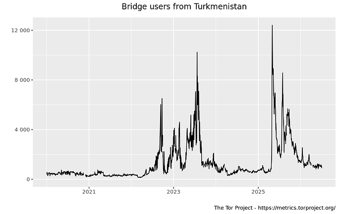 userstats-bridge-country